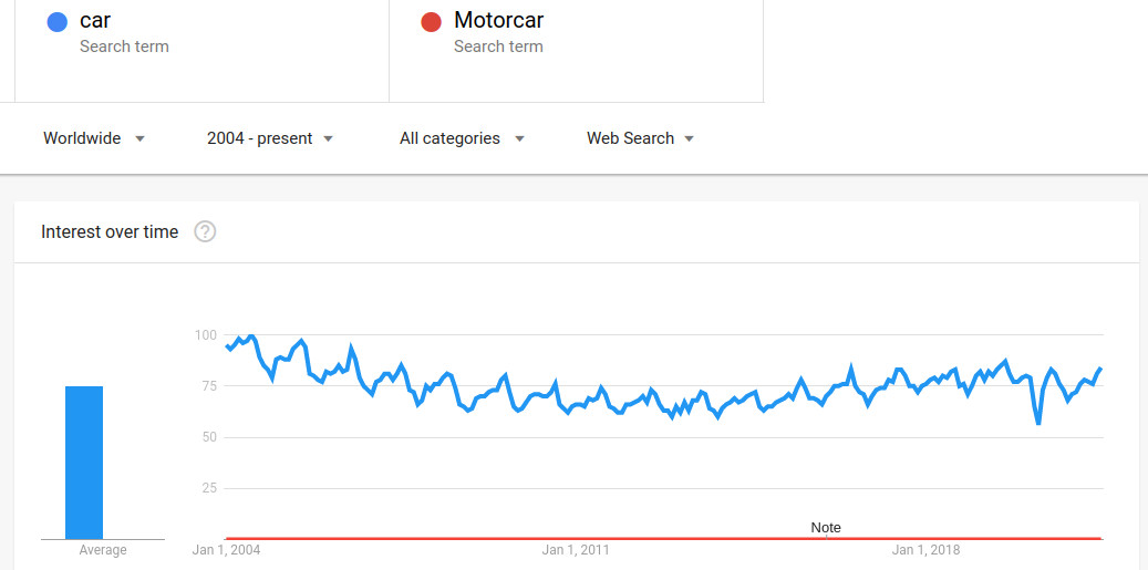 Google trends results